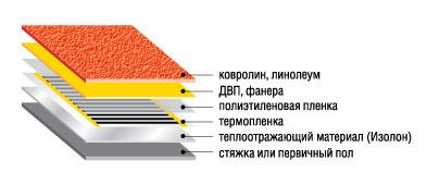 Схема укладки теплого пола под линолеум, ковролин 